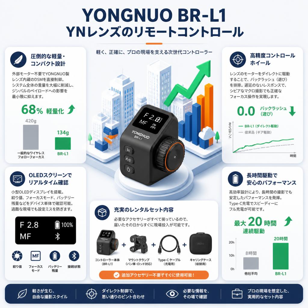 YONGNUO BR-L1 YNレンズのリモートコントロール セールスポイント