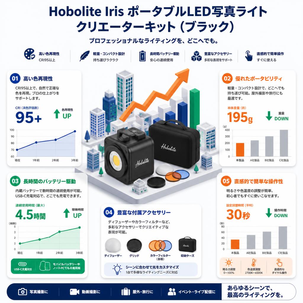 Hobolite Iris ポータブルLED写真ライトクリエーターキット（ブラック） セールスポイント