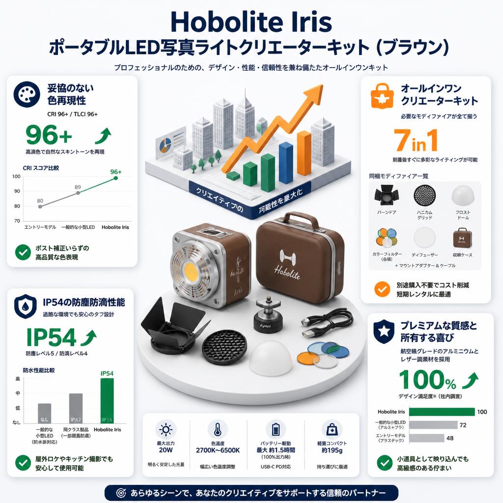 Hobolite Iris ポータブルLED写真ライトクリエーターキット（ブラウン） セールスポイント