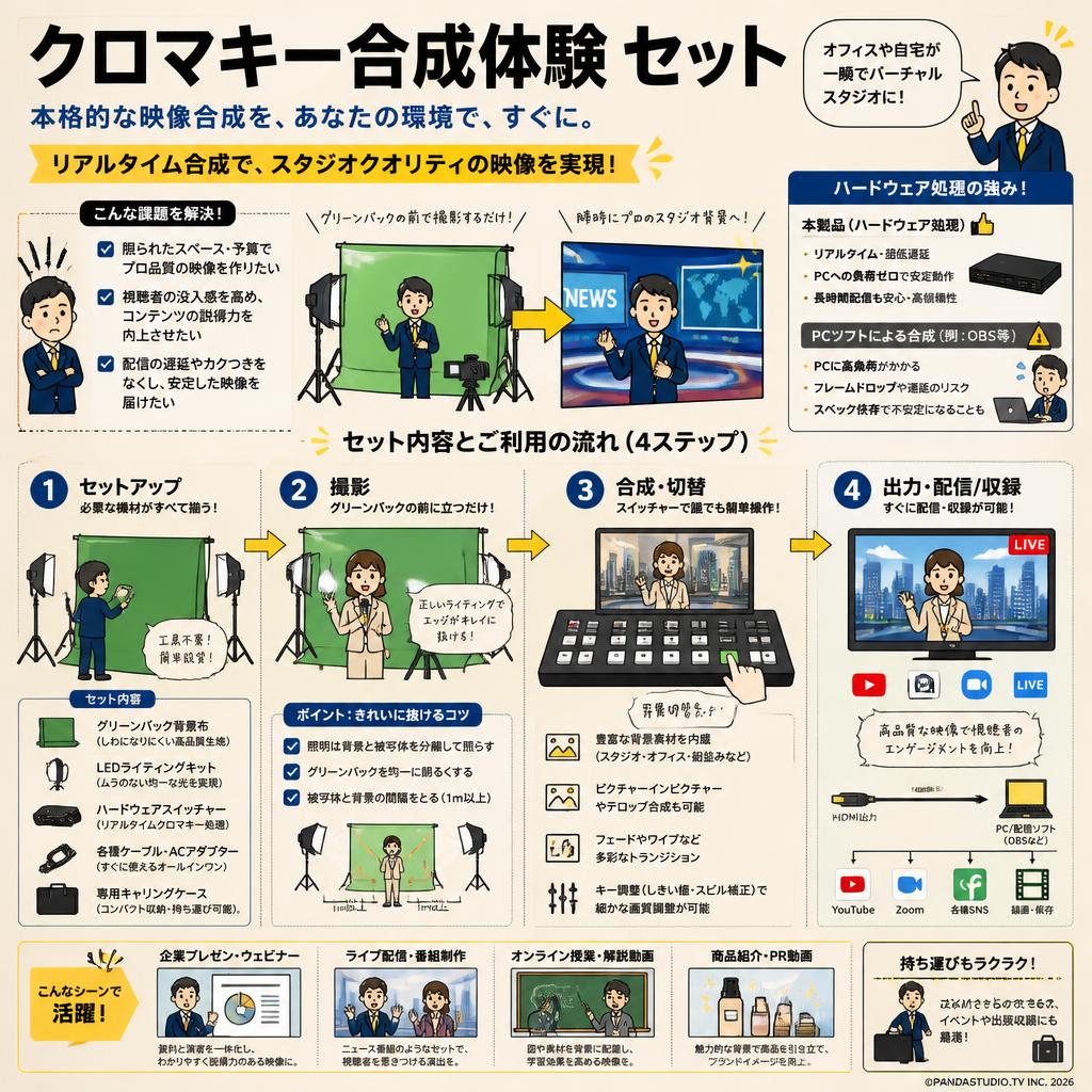 クロマキー合成体験 セット 概要