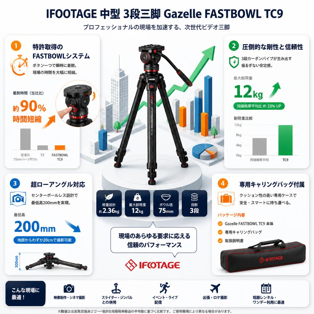 IFOOTAGE 中型 3段三脚 Gazelle FASTBOWL TC9 セールスポイント