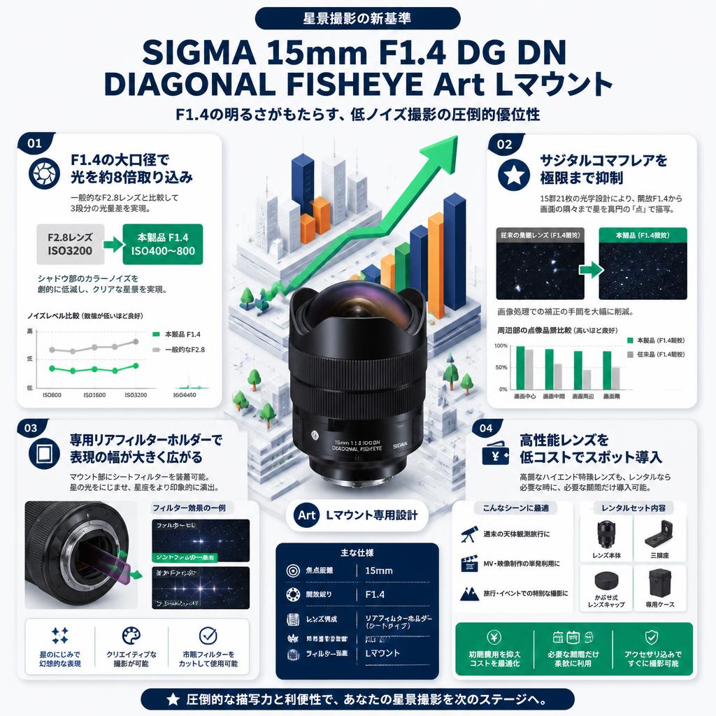 SIGMA 15mm F1.4 DG DN DIAGONAL FISHEYE Art Lマウント セールスポイント