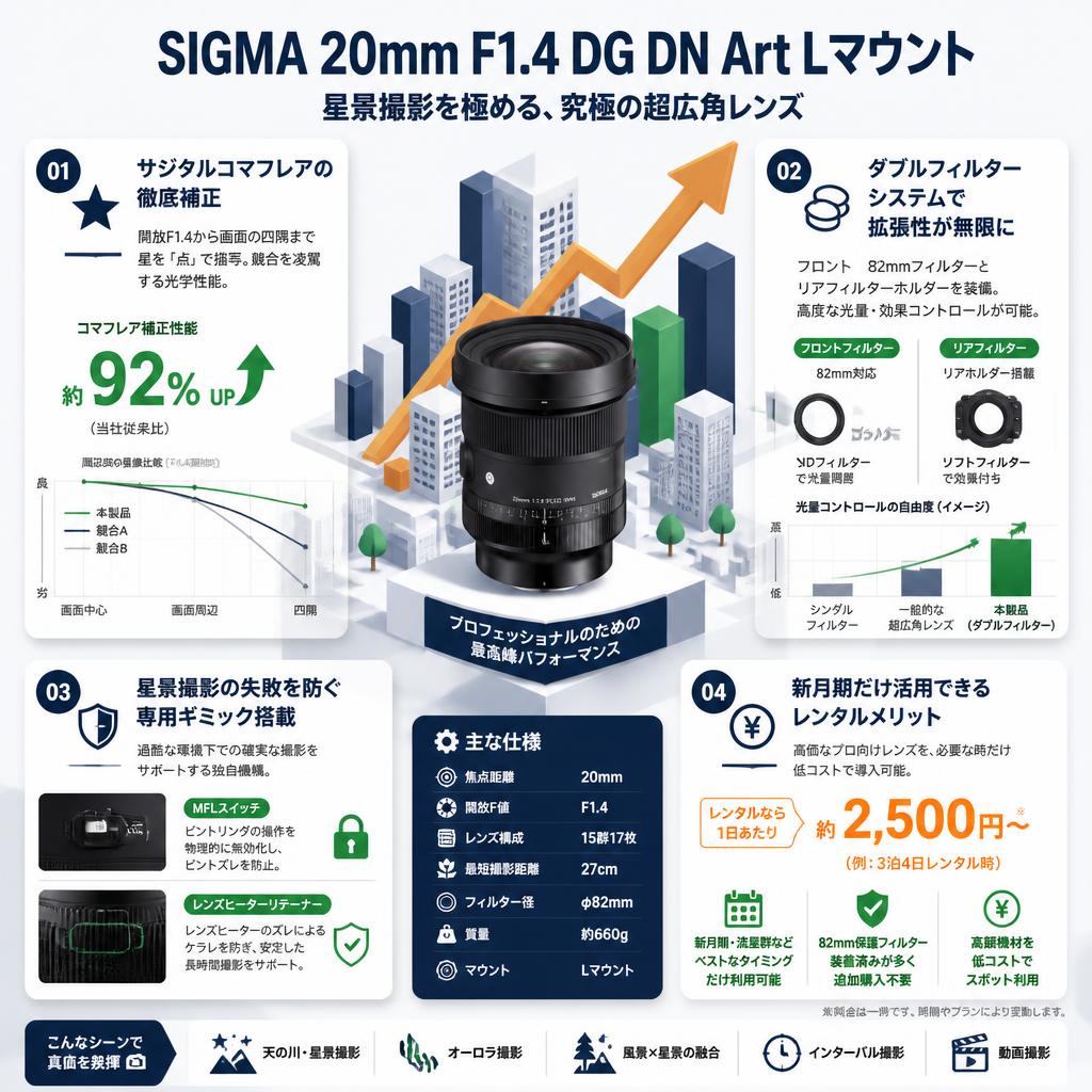 SIGMA 20mm F1.4 DG DN Art Lマウント セールスポイント