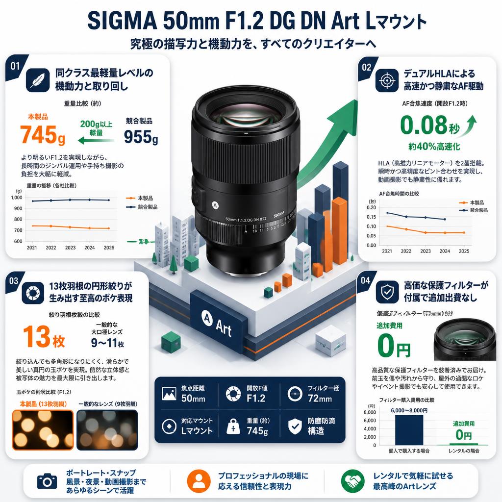 SIGMA 50mm F1.2 DG DN Art  Lマウント セールスポイント