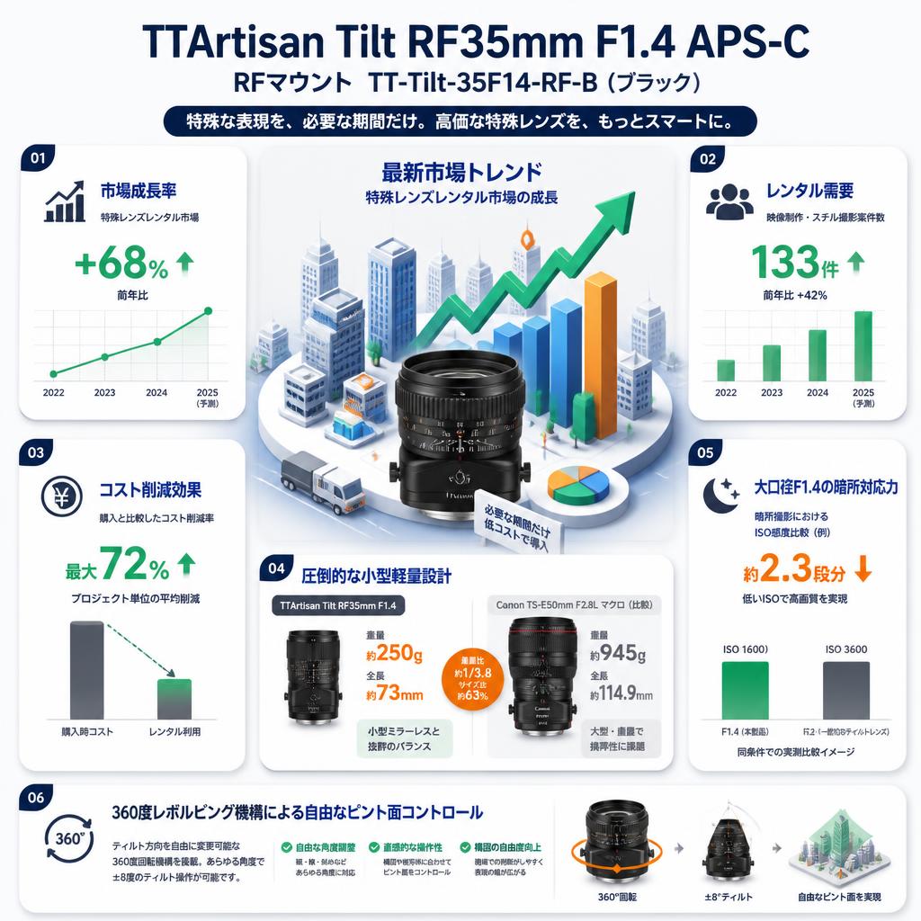 TTArtisan Tilt RF35mm F1.4 APS-C  RFマウント TT-Tilt-35F14-RF-B (ブラック) セールスポイント