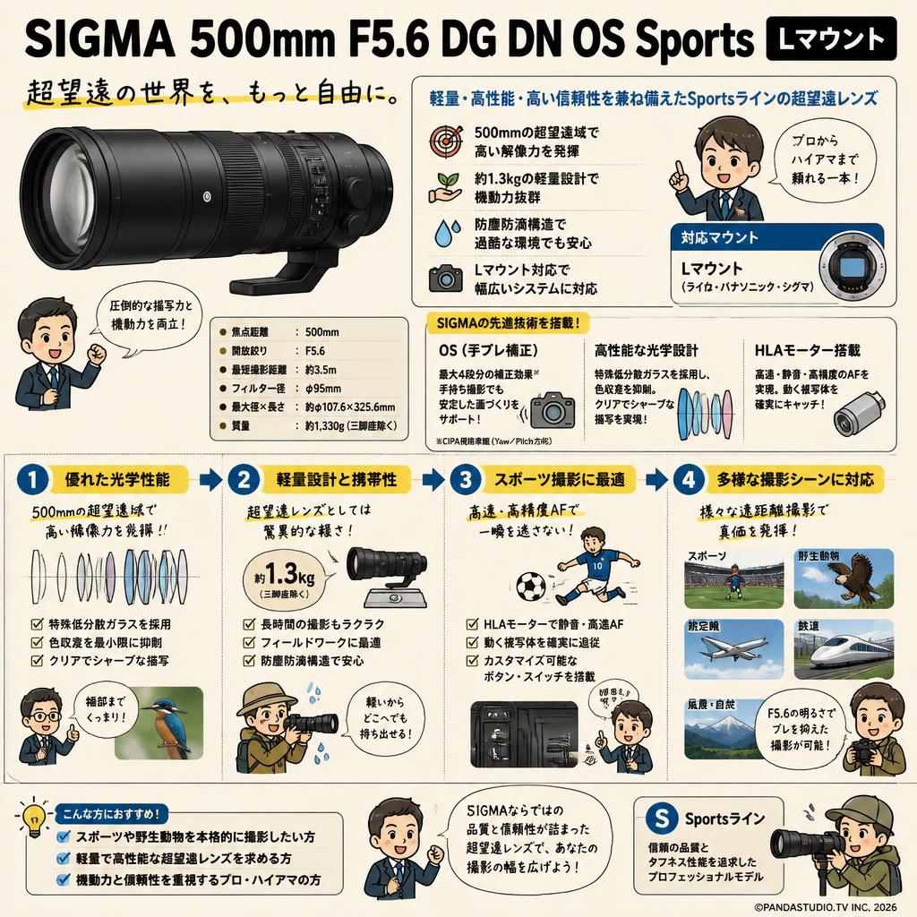 SIGMA 500mm F5.6 DG DN OS Sports Lマウント 概要