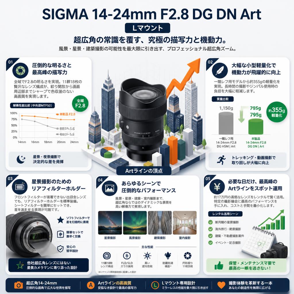 SIGMA 14-24mm F2.8 DG DN Art  Lマウント セールスポイント