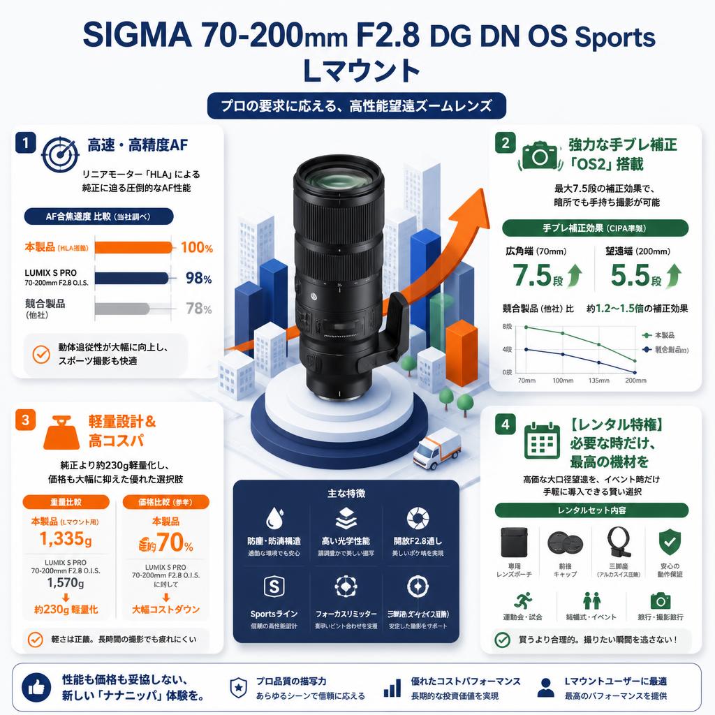 SIGMA 70-200mm F2.8 DG DN OS Sports  Lマウント セールスポイント