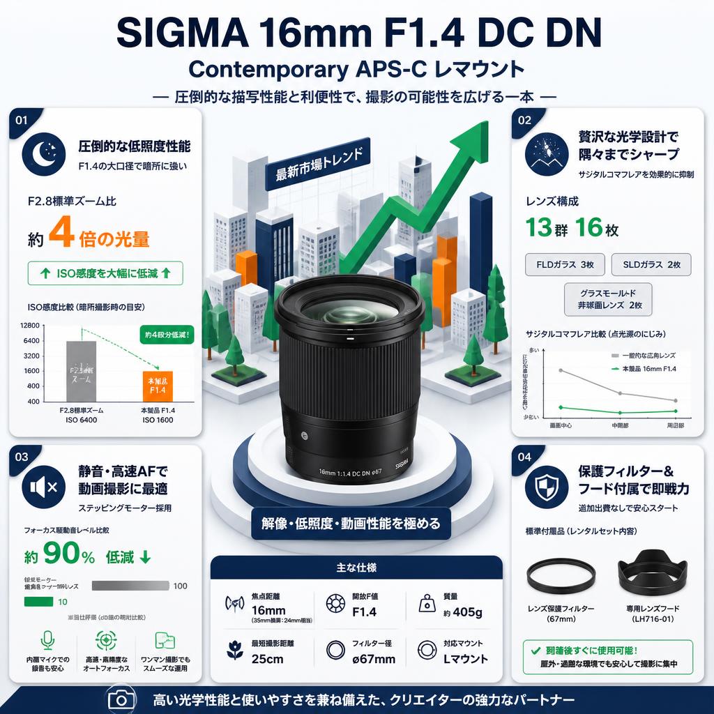 SIGMA 16mm F1.4 DC DN Contemporay APS-C Lマウント セールスポイント