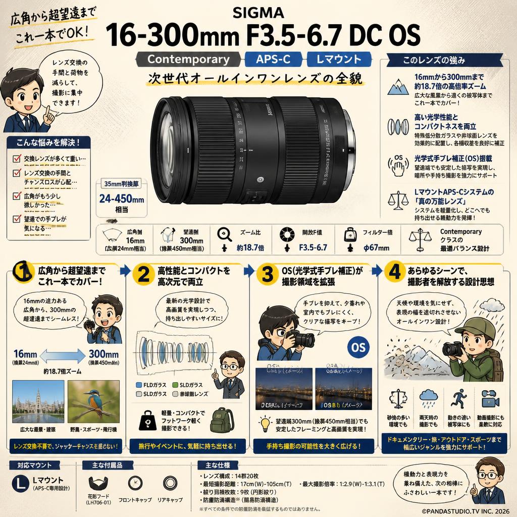 SIGMA 16-300mm F3.5-6.7 DC OS Contemporary APS-C Lマウント 概要