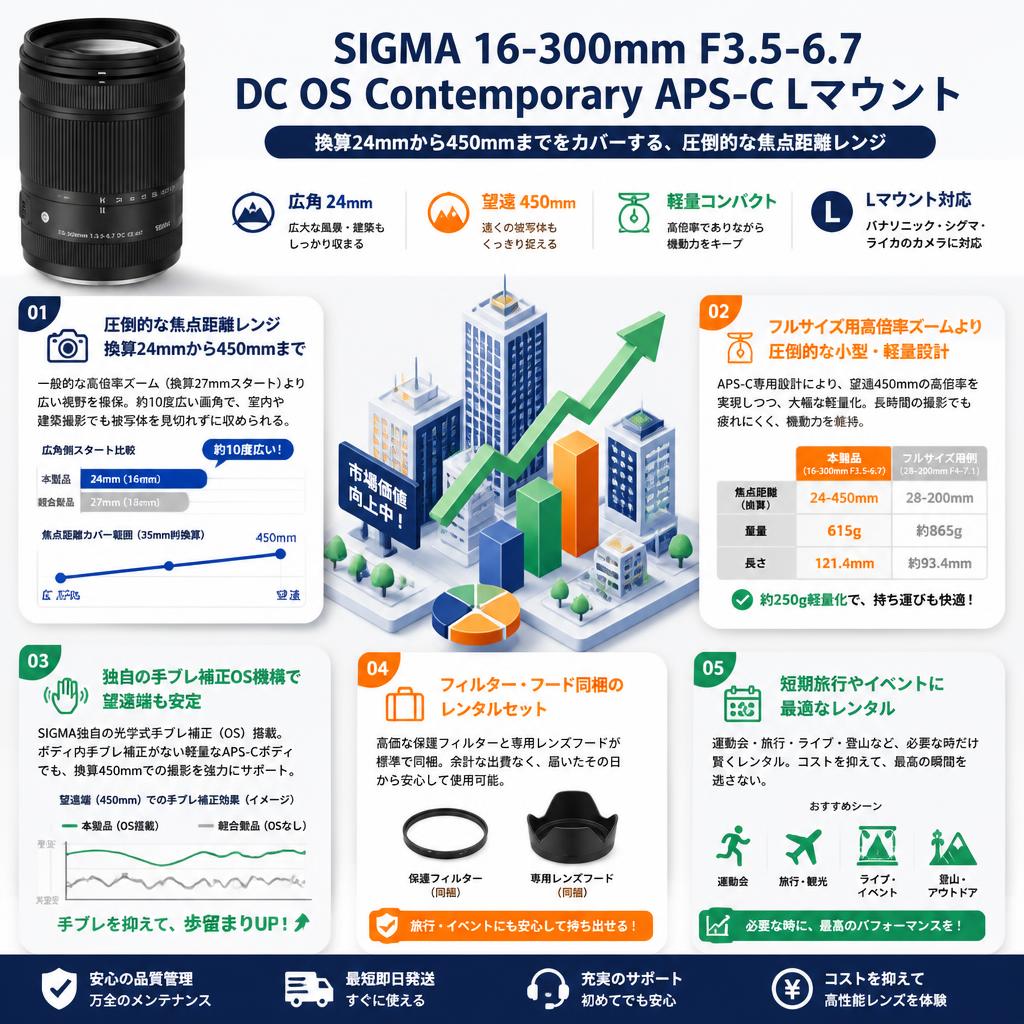 SIGMA 16-300mm F3.5-6.7 DC OS Contemporary APS-C Lマウント セールスポイント