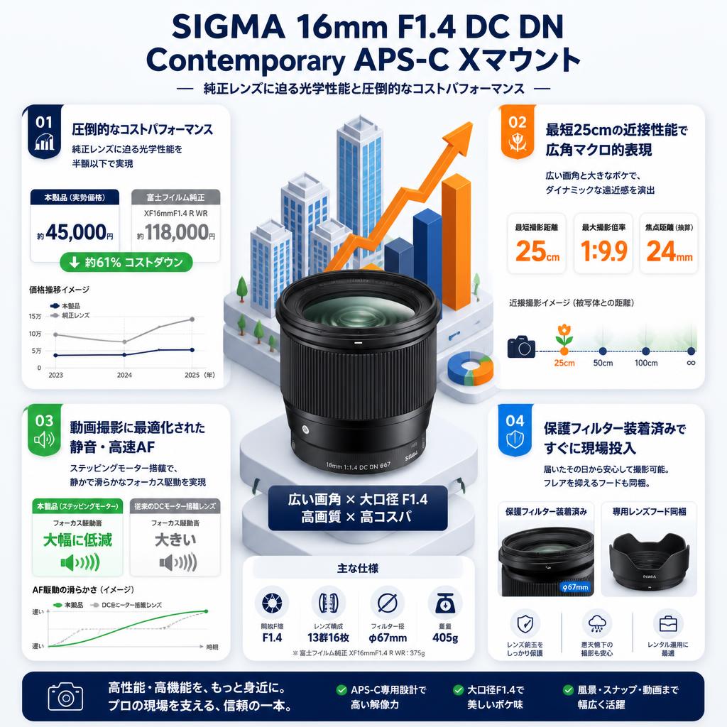 SIGMA 16mm F1.4 DC DN Contemporay APS-C Xマウント セールスポイント
