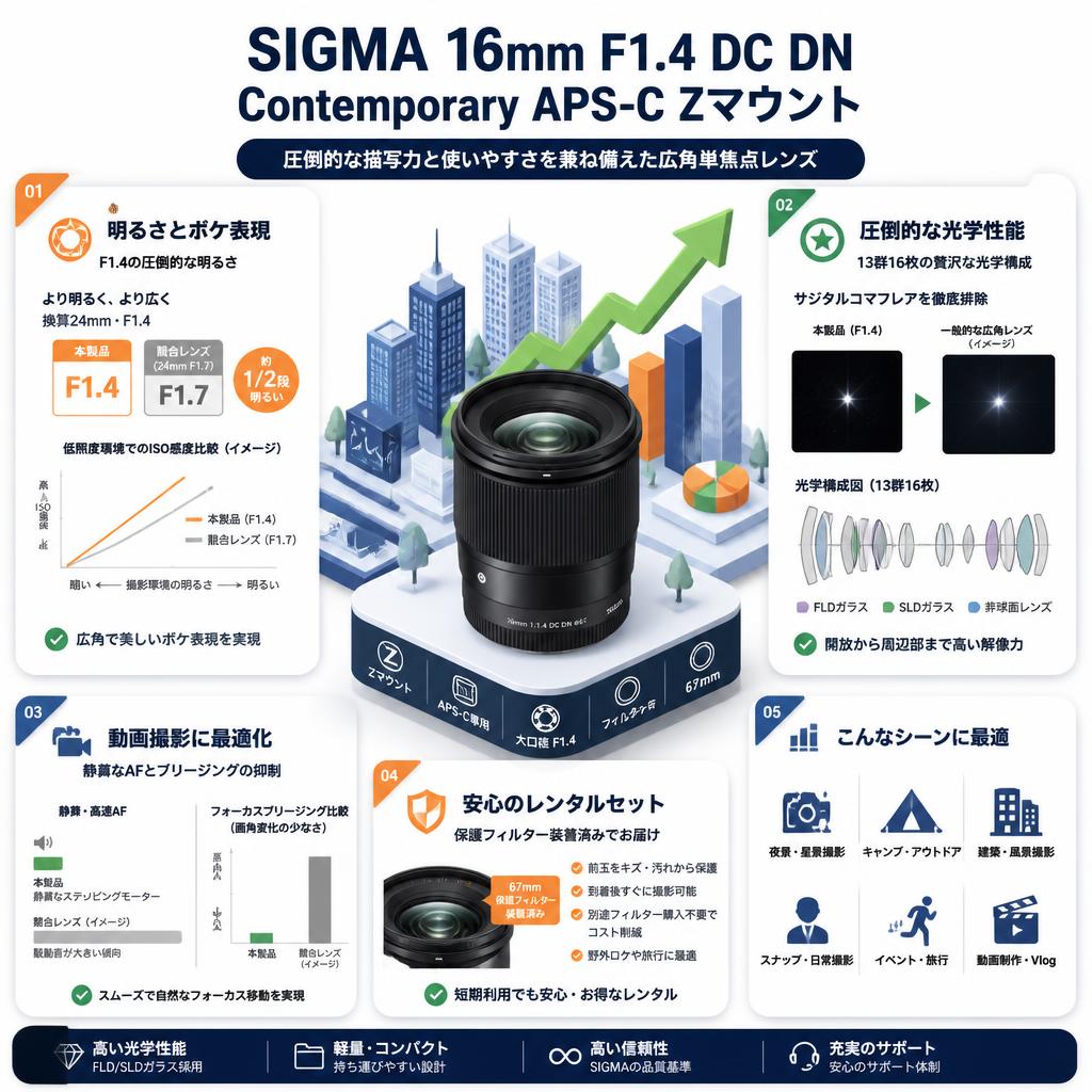 SIGMA 16mm F1.4 DC DN Contemporay APS-C Zマウント セールスポイント