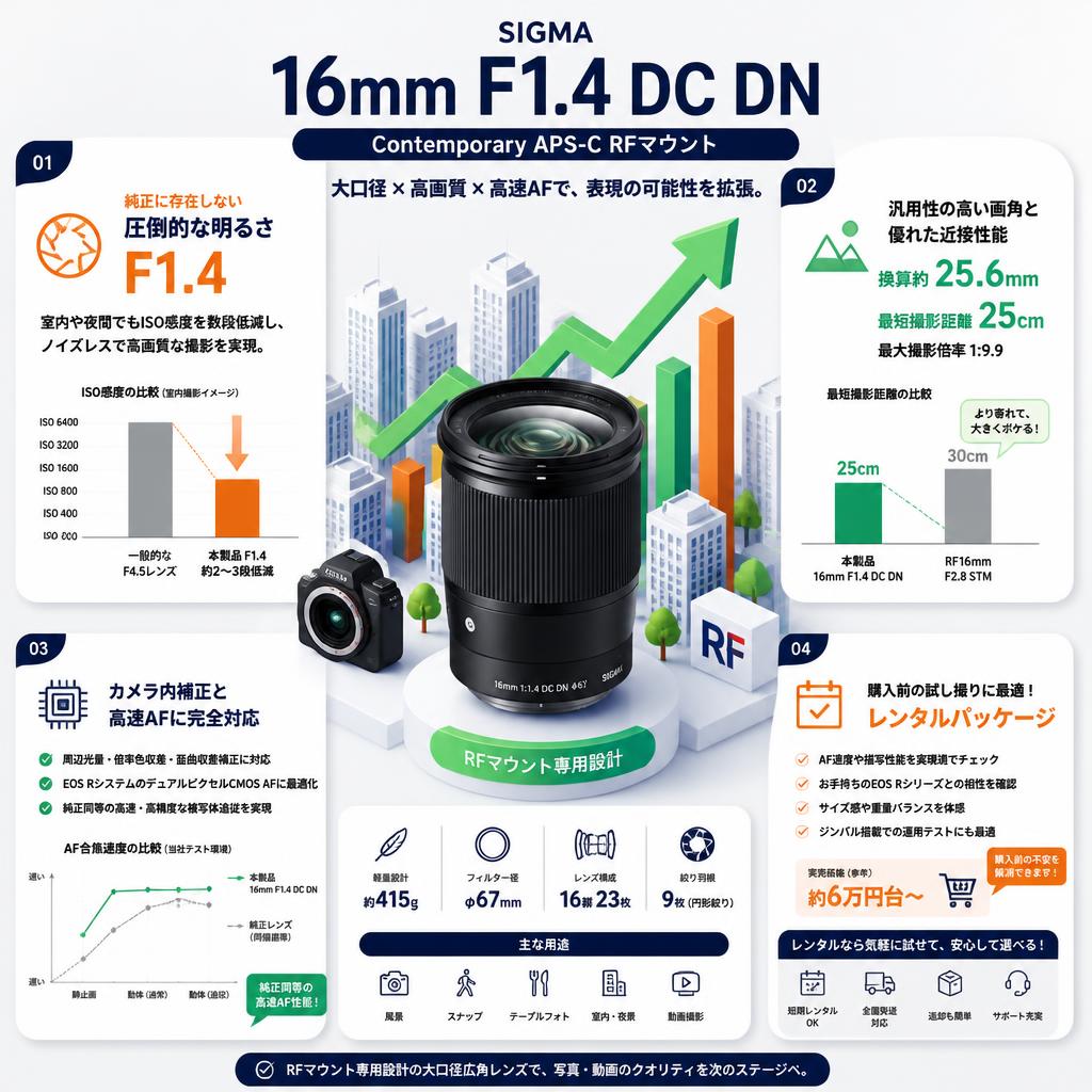 SIGMA 16mm F1.4 DC DN Contemporay APS-C RFマウント セールスポイント