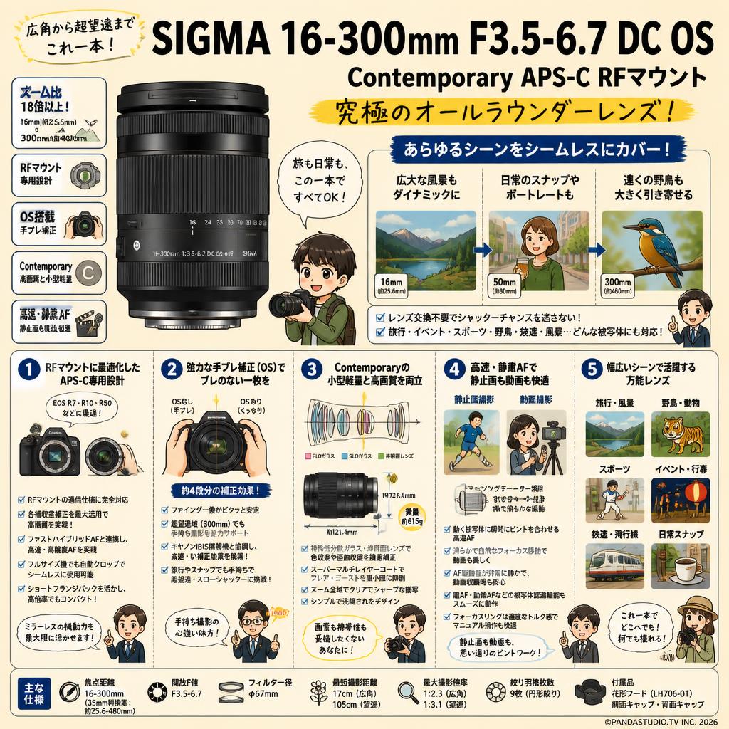 SIGMA 16-300mm F3.5-6.7 DC OS Contemporary APS-C RFマウント 概要