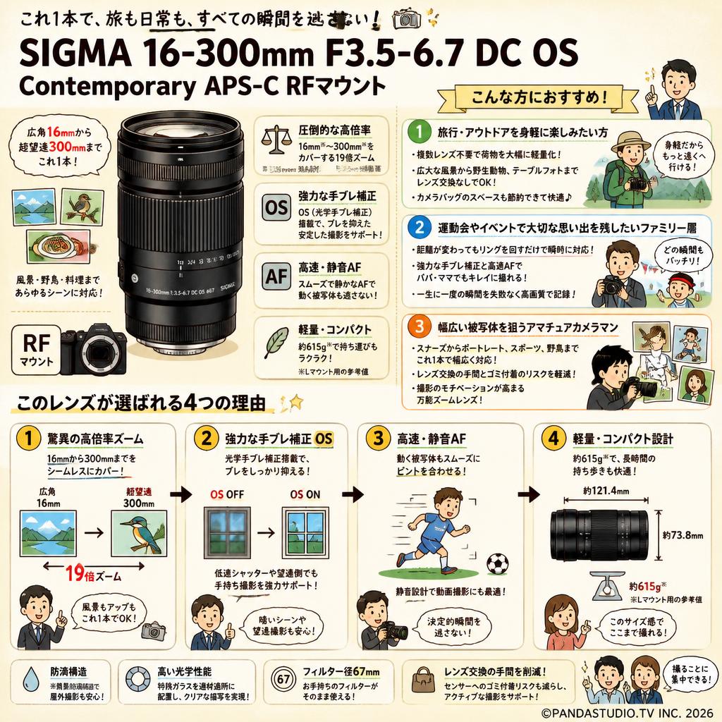 SIGMA 16-300mm F3.5-6.7 DC OS Contemporary APS-C RFマウント おもな対象のお客様