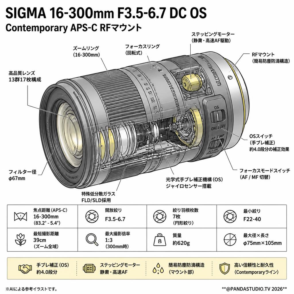 SIGMA 16-300mm F3.5-6.7 DC OS Contemporary APS-C RFマウント スペック