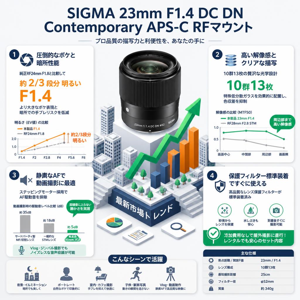 SIGMA 23mm F1.4 DC DN Contemporary APS-C RFマウント セールスポイント