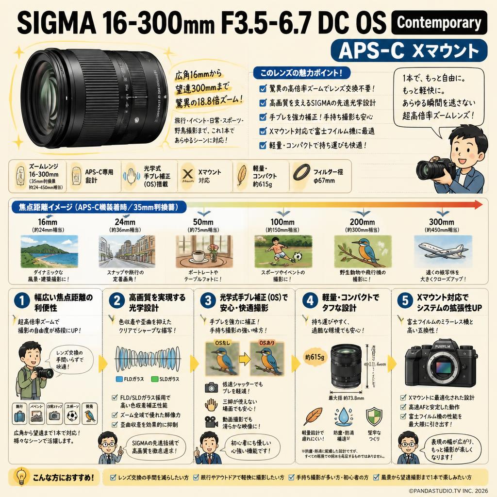 SIGMA 16-300mm F3.5-6.7 DC OS  Contemporary APS-C Xマウント 概要