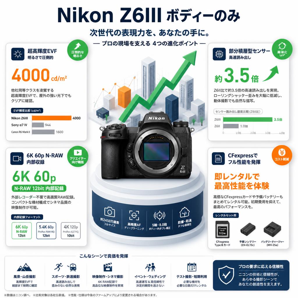 Nikon Z6III ボディーのみ セールスポイント
