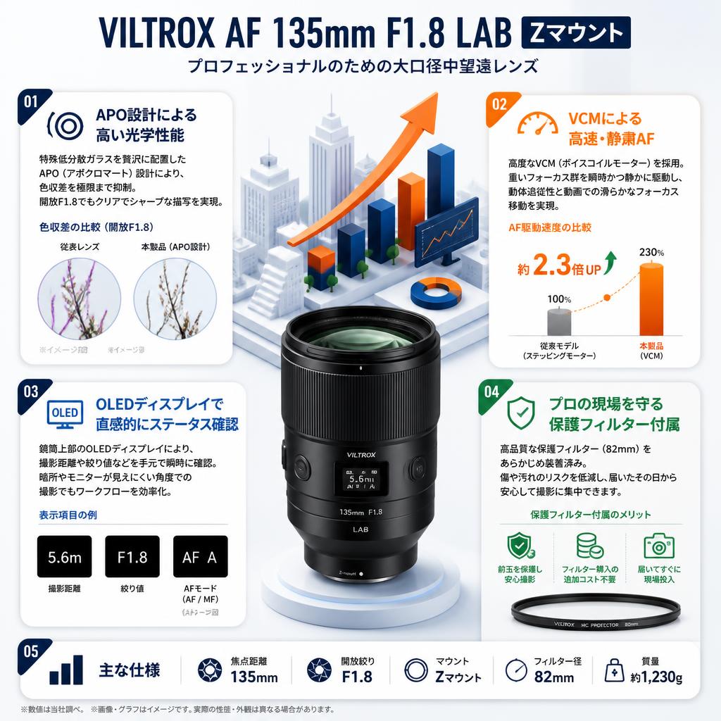 VILTROX AF 135mm F1.8 LAB  Zマウント セールスポイント