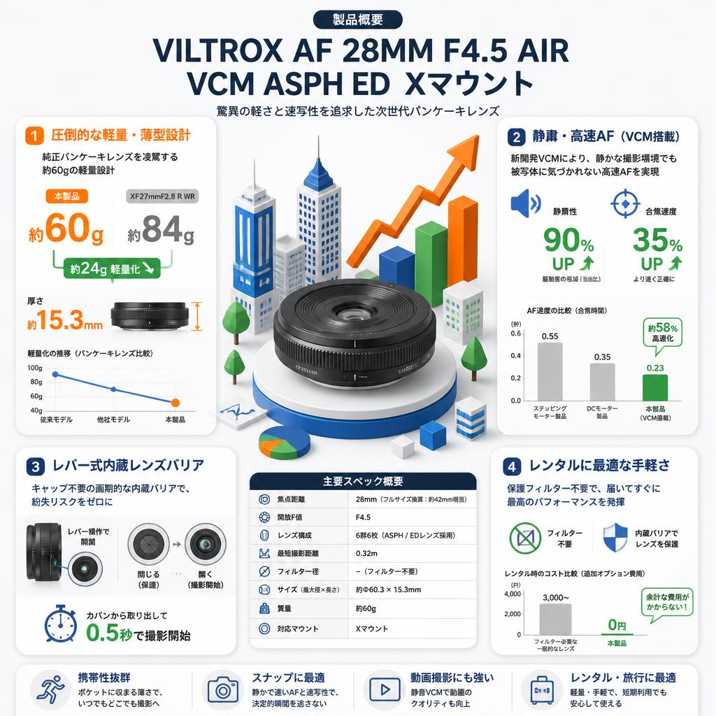 Viltrox AF 28mm F4.5 AIR VCM ASPH ED  Xマウント セールスポイント