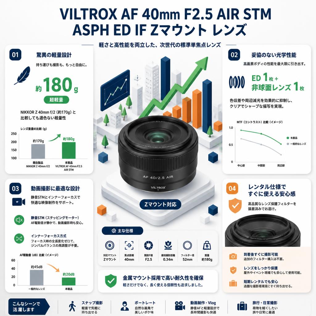 Viltrox AF 40mm F2.5 AIR STM ASPH ED IF Zマウント レンズ セールスポイント