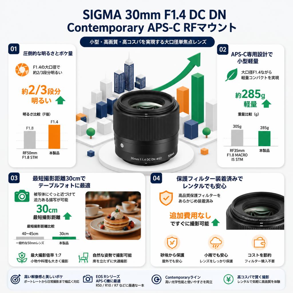 SIGMA 30mm F1.4 DC DN Contemporary APS-C RFマウント セールスポイント