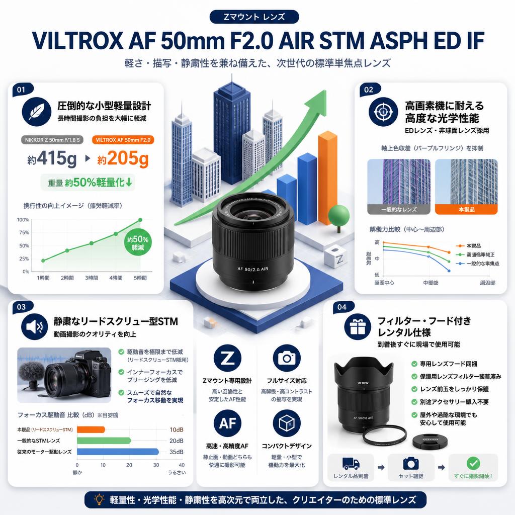 Viltrox AF 50mm F2.0 AIR STM ASPH ED IF Zマウント レンズ セールスポイント