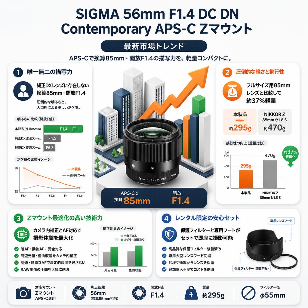 SIGMA 56mm F1.4 DC DN Contemporary APS-C Zマウント セールスポイント
