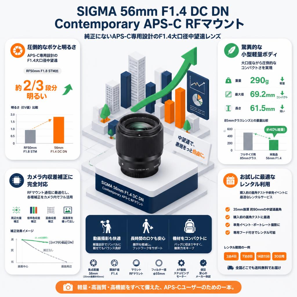 SIGMA 56mm F1.4 DC DN Contemporary APS-C RFマウント セールスポイント