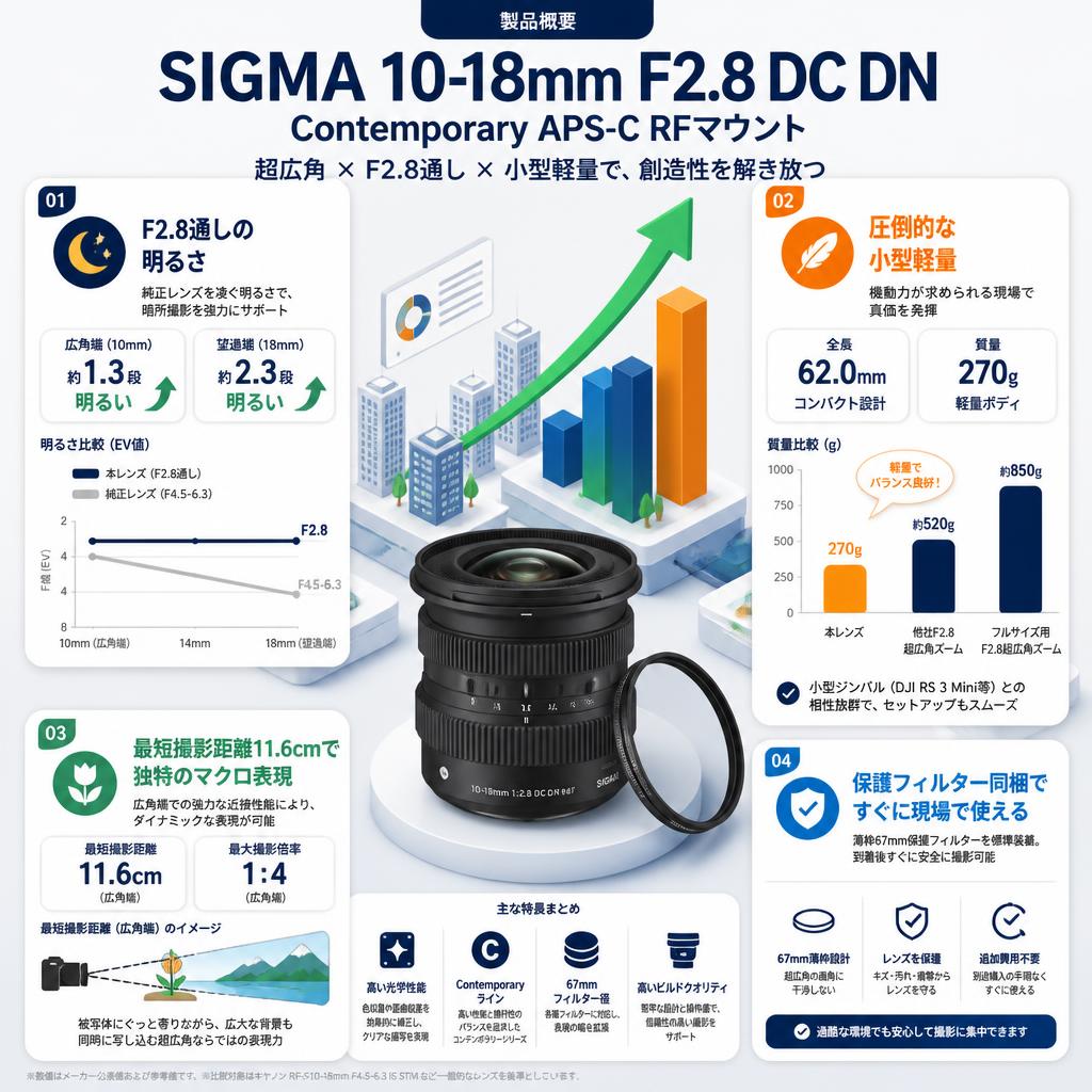 SIGMA 10-18mm F2.8 DC DN Contemporary APS-C RFマウント セールスポイント