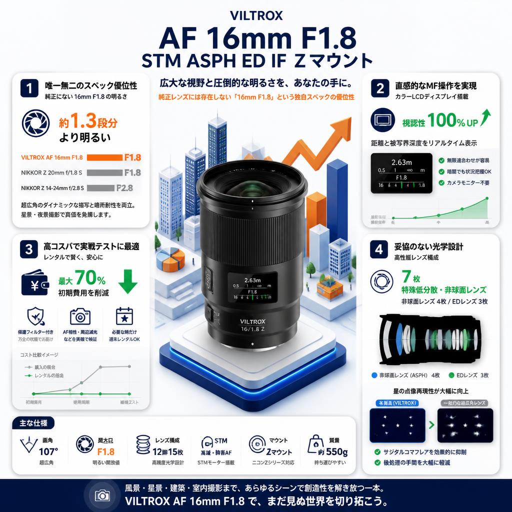 Viltrox AF 16mm F1.8 STM ASPH ED IF  Zマウント セールスポイント