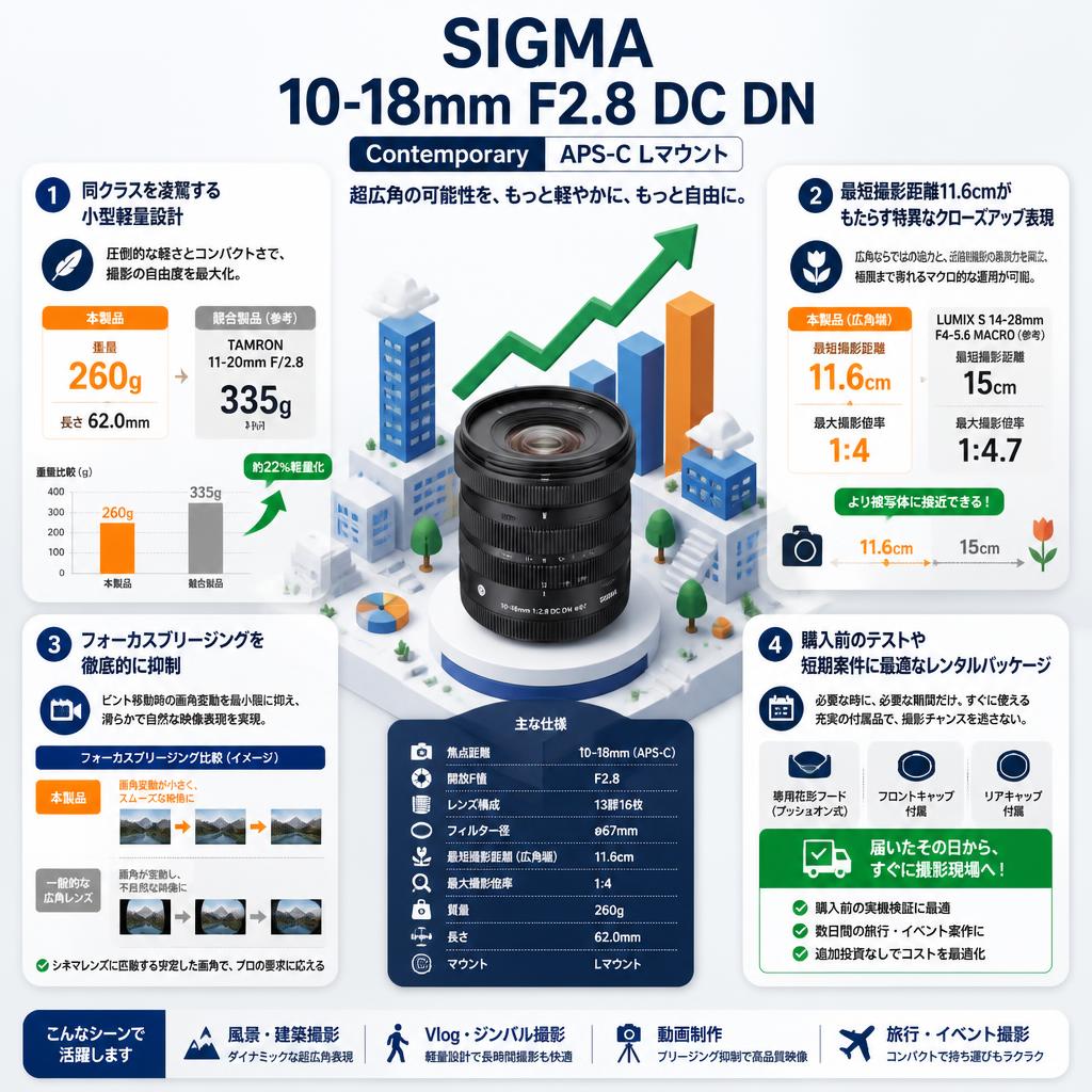 SIGMA 10-18mm F2.8 DC DN Contemporary APS-C Lマウント セールスポイント
