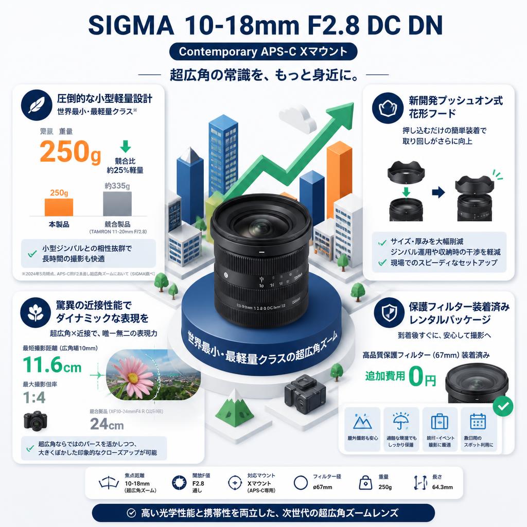SIGMA 10-18mm F2.8 DC DN Contemporary APS-C Xマウント セールスポイント