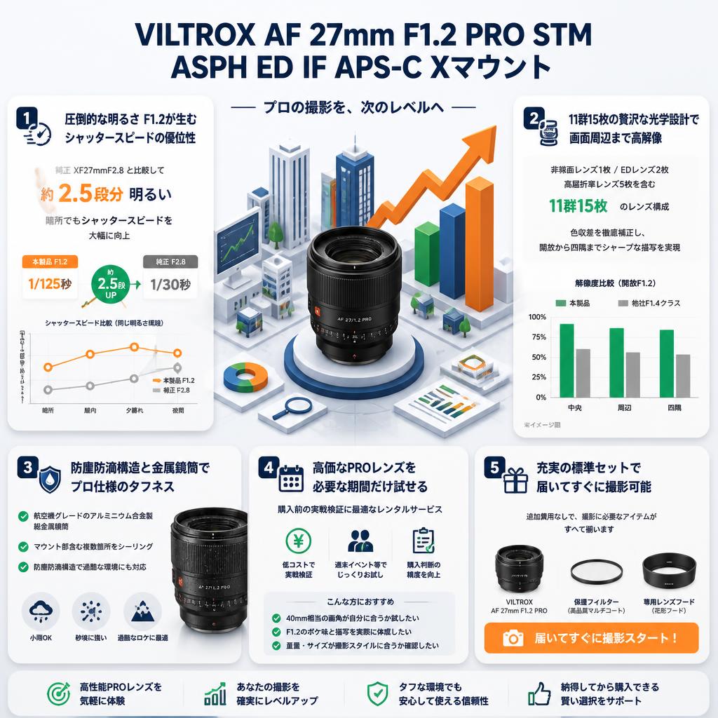 Viltrox AF 27mm F1.2 Pro STM ASPH ED IF APS-C Xマウント セールスポイント