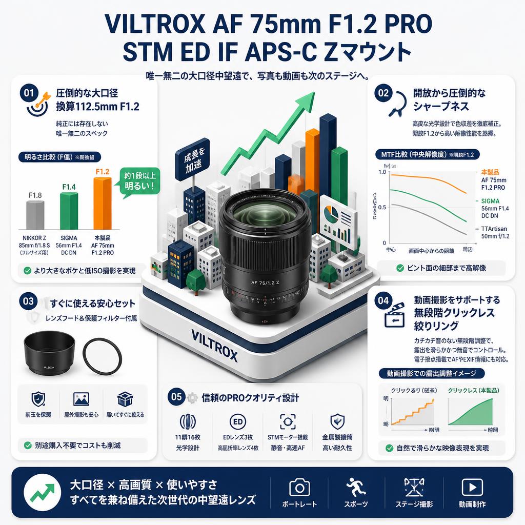 Viltrox AF 75mm F1.2 Pro STM ED IF APS-C Zマウント セールスポイント