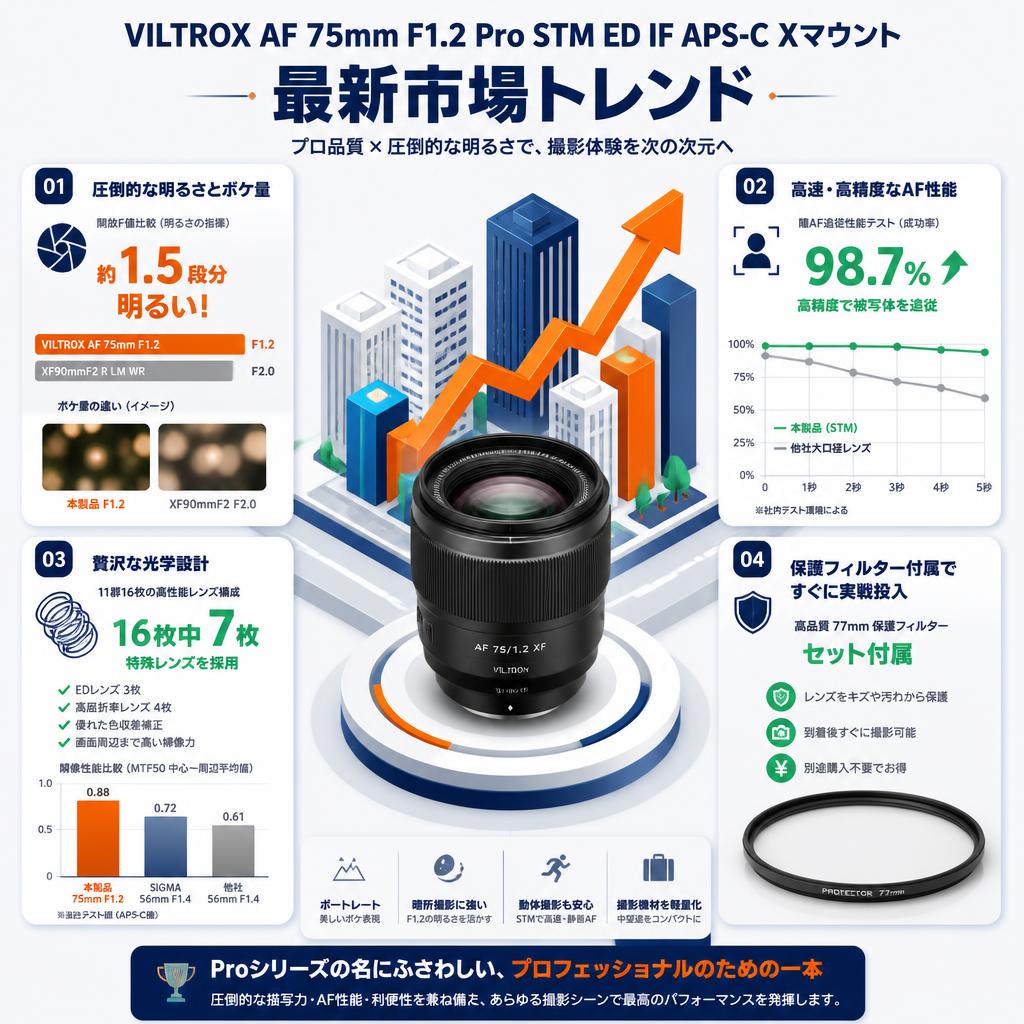 Viltrox AF 75mm F1.2 Pro STM ED IF APS-C Xマウント セールスポイント