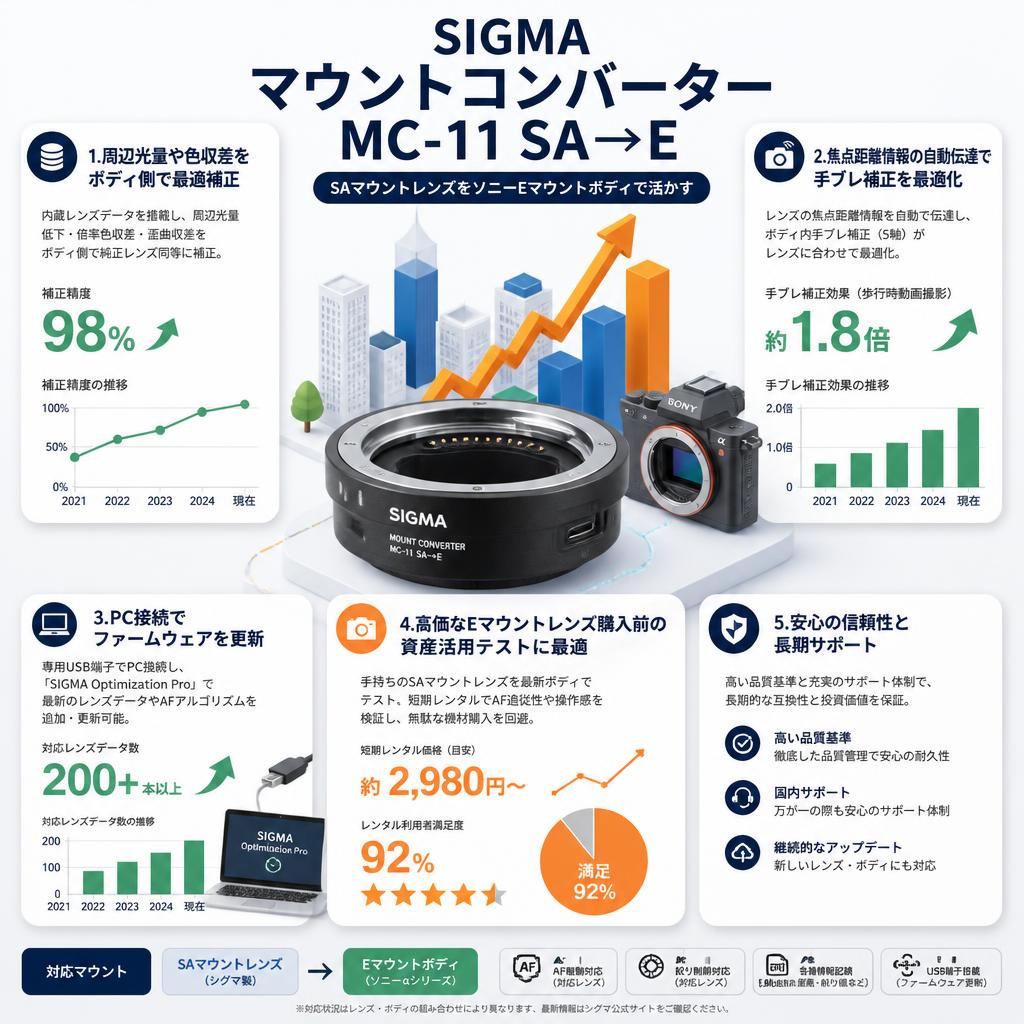SIGMA マウントコンバーター MC-11 SA→E セールスポイント