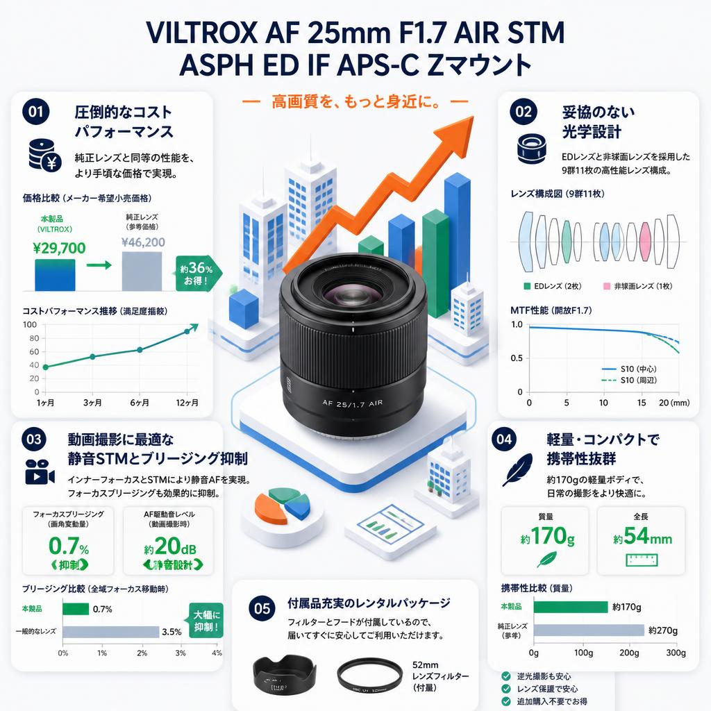Viltrox AF 25mm F1.7 AIR STM ASPH ED IF APS-C Zマウント セールスポイント