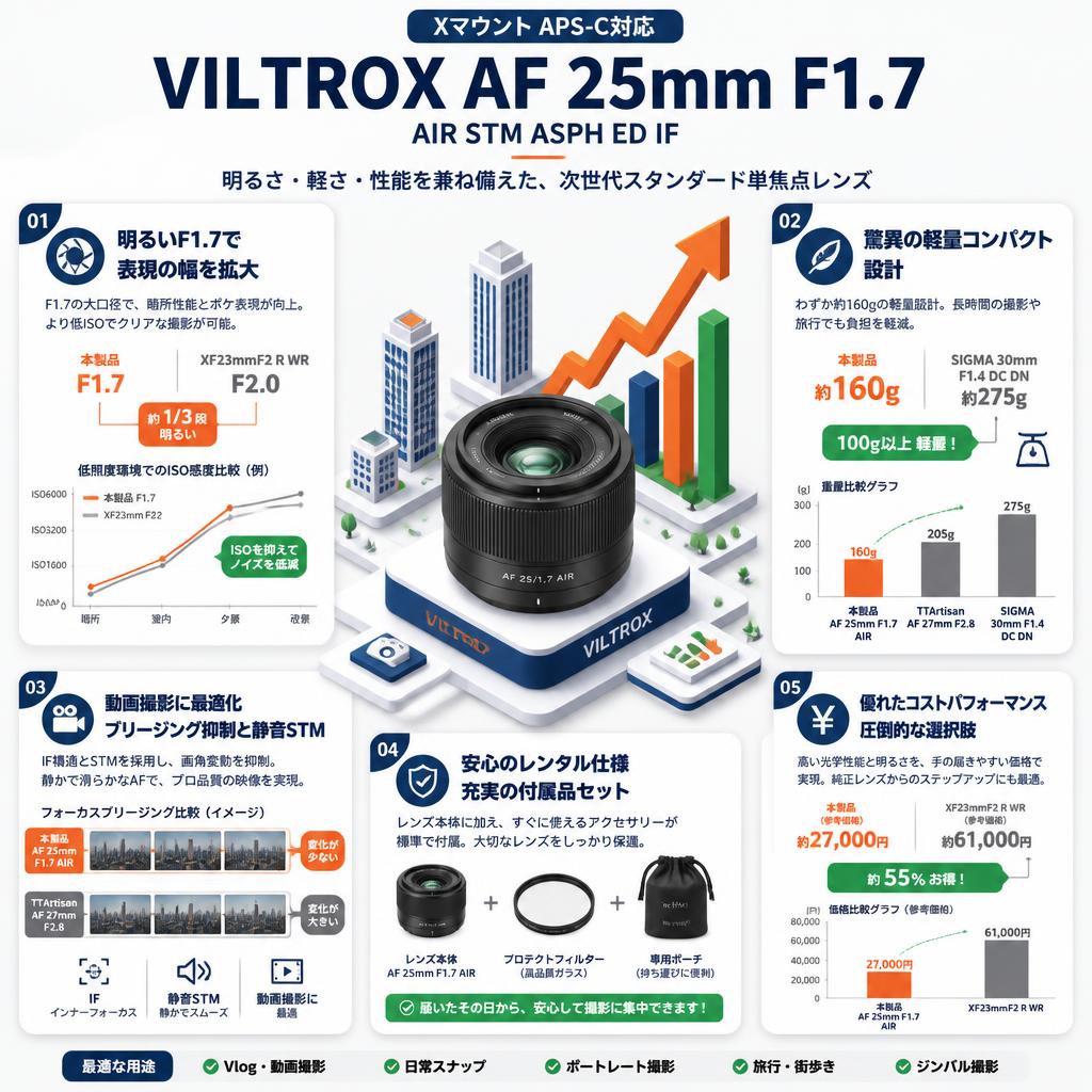 Viltrox AF 25mm F1.7 AIR STM ASPH ED IF APS-C Xマウント セールスポイント