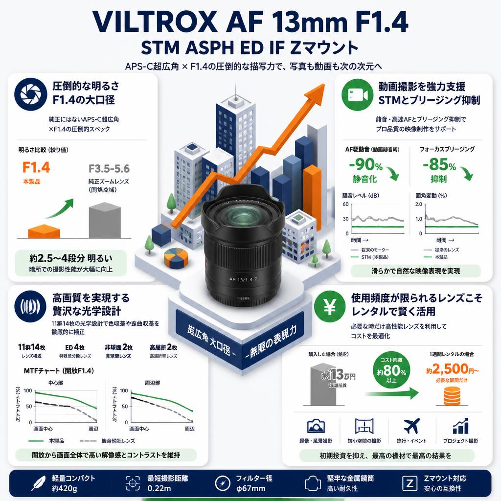 Viltrox AF 13mm F1.4 STM ASPH ED IF Zマウント セールスポイント