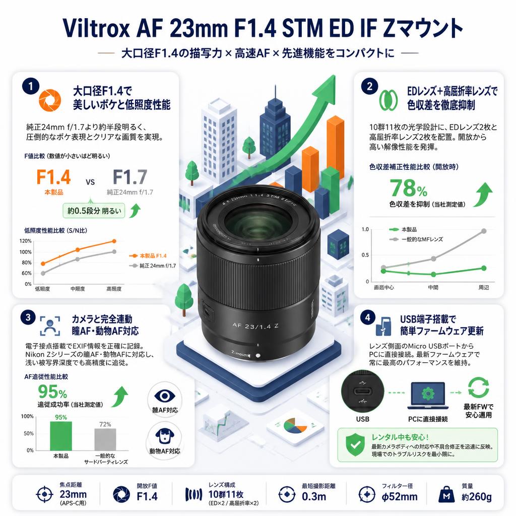 Viltrox AF 23mm F1.4 STM ED IF Zマウント セールスポイント