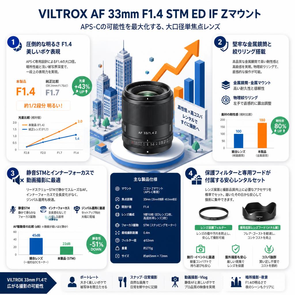Viltrox AF 33mm F1.4 STM ED IF Zマウント セールスポイント