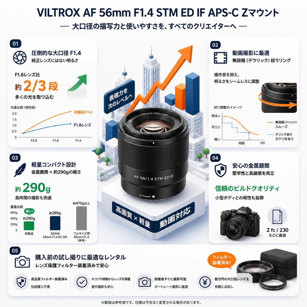 Viltrox AF 56mm F1.4 STM ED IF APS-C Zマウント セールスポイント