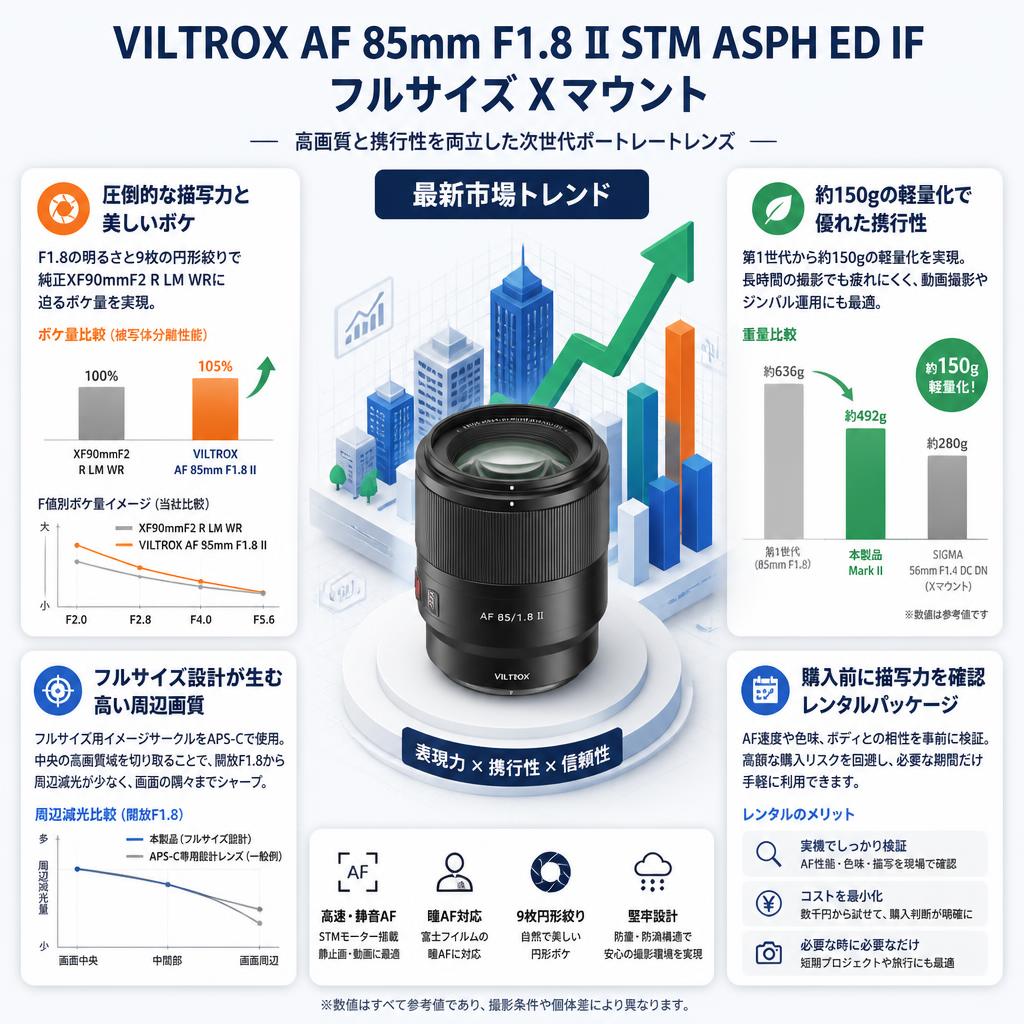 Viltrox AF 85mm F1.8 Ⅱ STM ASPH ED IF フルサイズ Xマウント セールスポイント