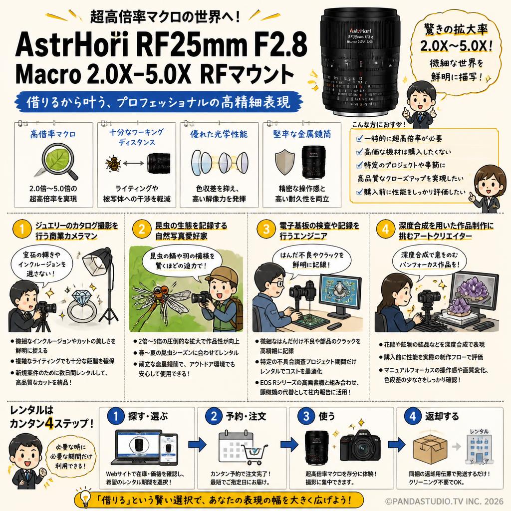 AstrHori  RF25mm F2.8 Macro 2.0X-5.0X RFマウント おもな対象のお客様