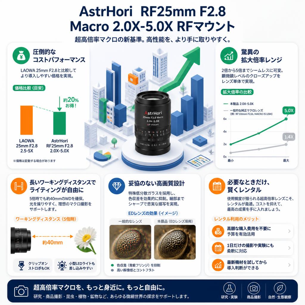AstrHori  RF25mm F2.8 Macro 2.0X-5.0X RFマウント セールスポイント