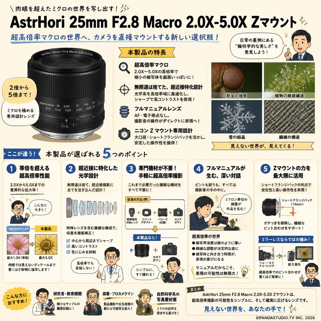AstrHori  25mm F2.8 Macro 2.0X-5.0X Zマウント 概要