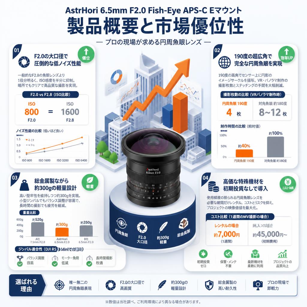 AstrHori 6.5mm F2.0 Fish-Eye APS-C Eマウント セールスポイント